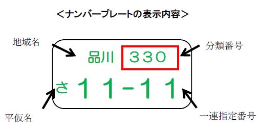 ナンバープレート分類番号